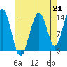Tide chart for Tracy Arm, Stewart Glacier, Sawyer Island, Alaska on 2021/08/21