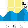 Tide chart for Tracy Arm, Stewart Glacier, Sawyer Island, Alaska on 2021/08/31