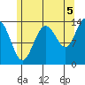 Tide chart for Tracy Arm, Stewart Glacier, Sawyer Island, Alaska on 2021/08/5