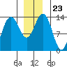 Tide chart for Tracy Arm, Stewart Glacier, Sawyer Island, Alaska on 2021/12/23