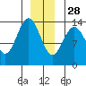 Tide chart for Tracy Arm, Stewart Glacier, Sawyer Island, Alaska on 2021/12/28