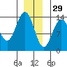 Tide chart for Tracy Arm, Stewart Glacier, Sawyer Island, Alaska on 2021/12/29