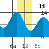 Tide chart for Tracy Arm, Stewart Glacier, Sawyer Island, Alaska on 2022/01/11