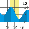 Tide chart for Tracy Arm, Stewart Glacier, Sawyer Island, Alaska on 2022/01/12