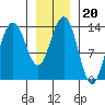 Tide chart for Tracy Arm, Stewart Glacier, Sawyer Island, Alaska on 2022/01/20