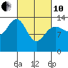 Tide chart for Tracy Arm, Stewart Glacier, Sawyer Island, Alaska on 2022/03/10