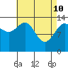 Tide chart for Tracy Arm, Stewart Glacier, Sawyer Island, Alaska on 2022/04/10