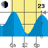 Tide chart for Tracy Arm, Stewart Glacier, Sawyer Island, Alaska on 2022/04/23