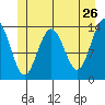 Tide chart for Tracy Arm, Stewart Glacier, Sawyer Island, Alaska on 2022/05/26