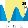 Tide chart for Tracy Arm, Stewart Glacier, Sawyer Island, Alaska on 2022/05/29