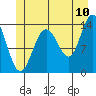Tide chart for Tracy Arm, Stewart Glacier, Sawyer Island, Alaska on 2022/07/10