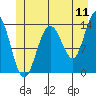 Tide chart for Tracy Arm, Stewart Glacier, Sawyer Island, Alaska on 2022/07/11
