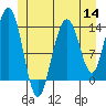 Tide chart for Tracy Arm, Stewart Glacier, Sawyer Island, Alaska on 2022/07/14