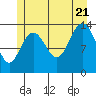 Tide chart for Tracy Arm, Stewart Glacier, Sawyer Island, Alaska on 2022/07/21