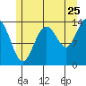 Tide chart for Tracy Arm, Stewart Glacier, Sawyer Island, Alaska on 2022/07/25