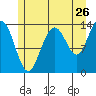 Tide chart for Tracy Arm, Stewart Glacier, Sawyer Island, Alaska on 2022/07/26