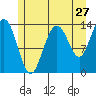Tide chart for Tracy Arm, Stewart Glacier, Sawyer Island, Alaska on 2022/07/27