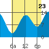 Tide chart for Tracy Arm, Stewart Glacier, Sawyer Island, Alaska on 2022/08/23