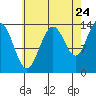 Tide chart for Tracy Arm, Stewart Glacier, Sawyer Island, Alaska on 2022/08/24