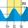 Tide chart for Tracy Arm, Stewart Glacier, Sawyer Island, Alaska on 2022/09/21