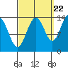 Tide chart for Tracy Arm, Stewart Glacier, Sawyer Island, Alaska on 2022/09/22