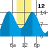 Tide chart for Tracy Arm, Stewart Glacier, Sawyer Island, Alaska on 2023/01/12