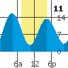 Tide chart for Tracy Arm, Stewart Glacier, Sawyer Island, Alaska on 2023/02/11