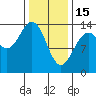 Tide chart for Tracy Arm, Stewart Glacier, Sawyer Island, Alaska on 2023/02/15