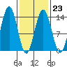 Tide chart for Tracy Arm, Stewart Glacier, Sawyer Island, Alaska on 2023/02/23
