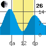 Tide chart for Tracy Arm, Stewart Glacier, Sawyer Island, Alaska on 2023/02/26