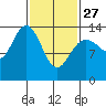 Tide chart for Tracy Arm, Stewart Glacier, Sawyer Island, Alaska on 2023/02/27
