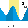 Tide chart for Tracy Arm, Stewart Glacier, Sawyer Island, Alaska on 2023/02/2