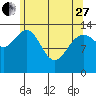 Tide chart for Tracy Arm, Stewart Glacier, Sawyer Island, Alaska on 2023/04/27