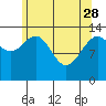 Tide chart for Tracy Arm, Stewart Glacier, Sawyer Island, Alaska on 2023/04/28