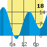Tide chart for Tracy Arm, Stewart Glacier, Sawyer Island, Alaska on 2023/06/18
