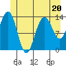 Tide chart for Tracy Arm, Stewart Glacier, Sawyer Island, Alaska on 2023/06/20