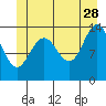 Tide chart for Tracy Arm, Stewart Glacier, Sawyer Island, Alaska on 2023/06/28