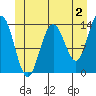 Tide chart for Tracy Arm, Stewart Glacier, Sawyer Island, Alaska on 2023/06/2