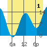 Tide chart for Tracy Arm, Stewart Glacier, Sawyer Island, Alaska on 2023/07/1