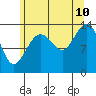 Tide chart for Tracy Arm, Stewart Glacier, Sawyer Island, Alaska on 2023/08/10