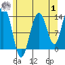 Tide chart for Tracy Arm, Stewart Glacier, Sawyer Island, Alaska on 2023/08/1