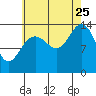Tide chart for Tracy Arm, Stewart Glacier, Sawyer Island, Alaska on 2023/08/25