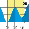 Tide chart for Tracy Arm, Stewart Glacier, Sawyer Island, Alaska on 2023/08/28