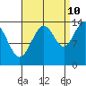 Tide chart for Tracy Arm, Stewart Glacier, Sawyer Island, Alaska on 2023/09/10