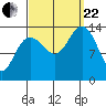 Tide chart for Tracy Arm, Stewart Glacier, Sawyer Island, Alaska on 2023/09/22