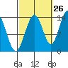 Tide chart for Tracy Arm, Stewart Glacier, Sawyer Island, Alaska on 2023/09/26
