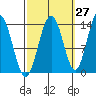 Tide chart for Tracy Arm, Stewart Glacier, Sawyer Island, Alaska on 2023/09/27