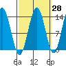 Tide chart for Tracy Arm, Stewart Glacier, Sawyer Island, Alaska on 2023/09/28