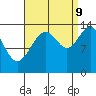 Tide chart for Tracy Arm, Stewart Glacier, Sawyer Island, Alaska on 2023/09/9