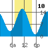 Tide chart for Tracy Arm, Stewart Glacier, Sawyer Island, Alaska on 2023/11/10